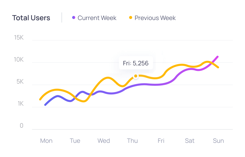 Total users line chart